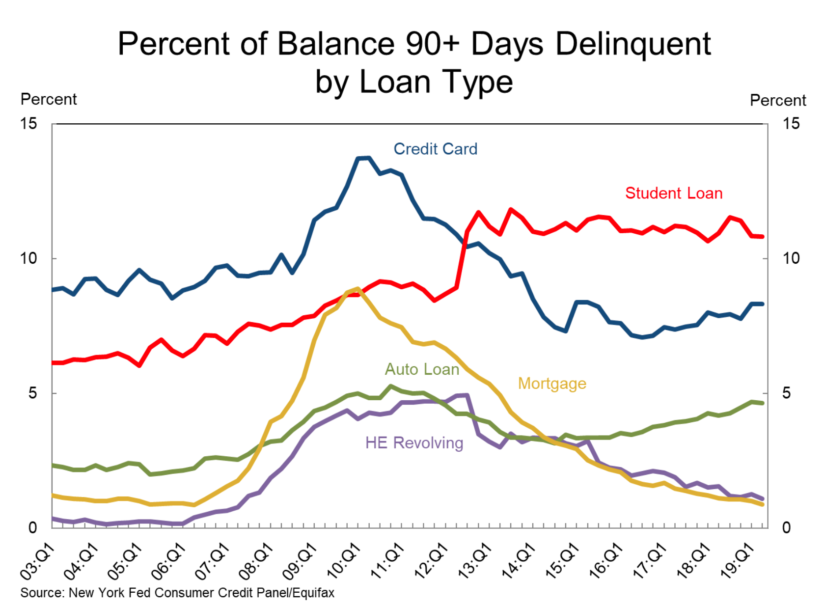 Percent of Balance 90+ Days Delinquent by Loan Type ABI